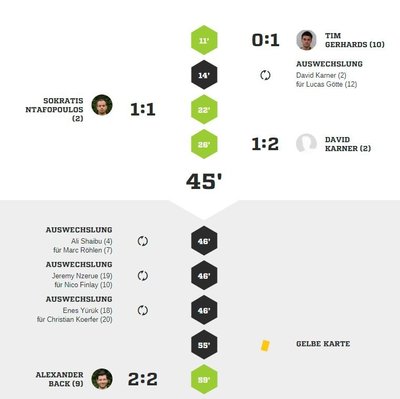 Teveren1spielverlauf