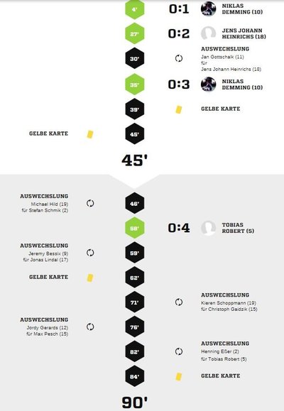 Germania2Spielverlauf