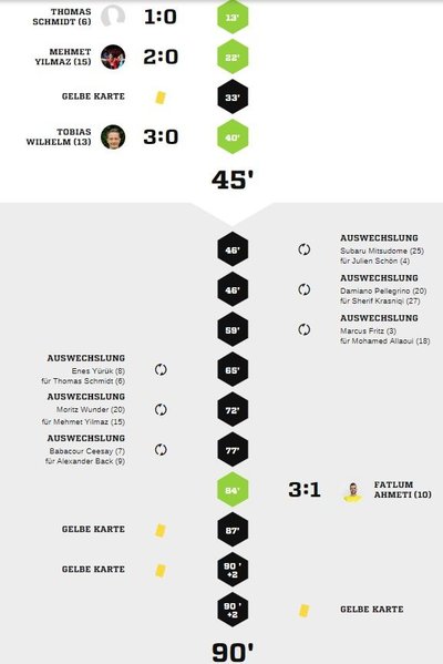 Teveren1-40Spielverlauf