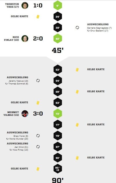 Teveren1-40Spielverlauf