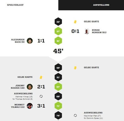 Teveren1-40Spielverlauf