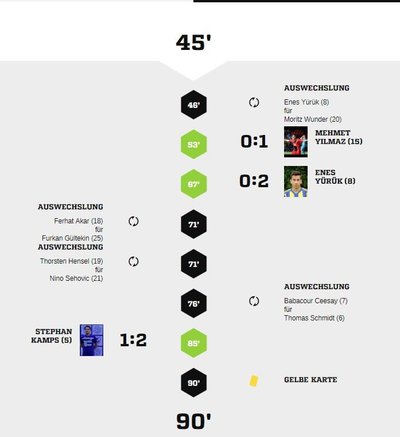 Teveren1-40Spielverlauf