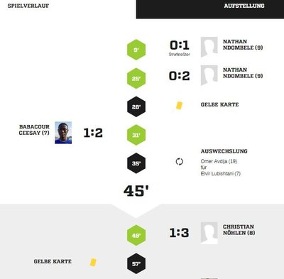 Teveren1-40Spielverlauf