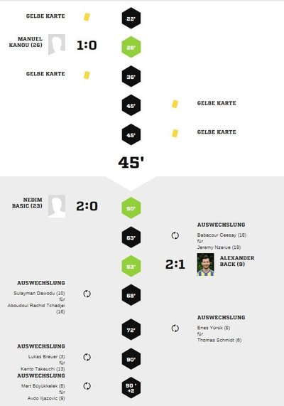 Teveren1-40Spielverlauf