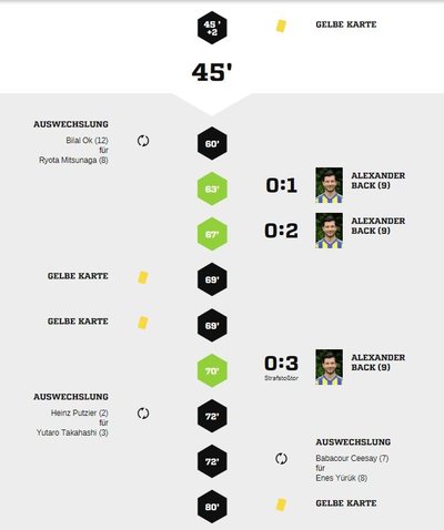 Teveren1-40Spielverlauf