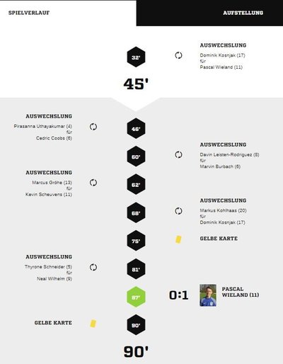 Teveren3-40Spielverlauf