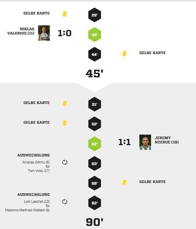 Teveren1-40Spielverlauf