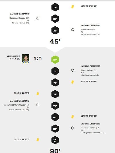 Teveren1-40Spielverlauf