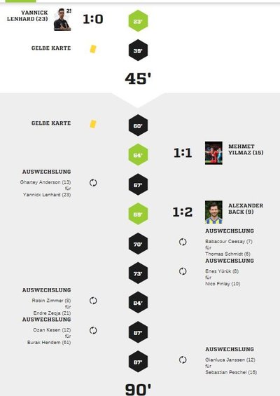 Teveren1-40Spielverlauf