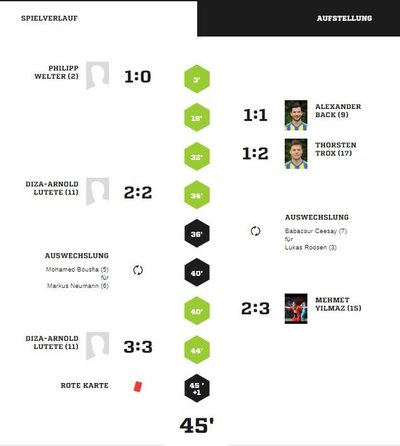 Teveren1-40Spielverlauf