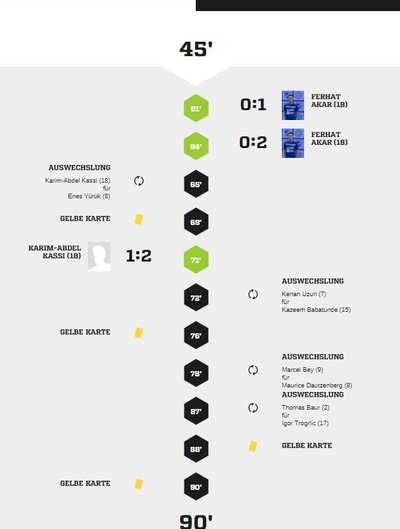 Teveren1-40Spielverlauf