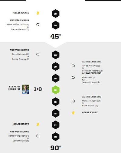 Teveren1-40Spielverlauf