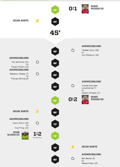 Teveren1-40Spielverlauf