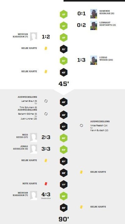 Teveren3-40Spielverlauf