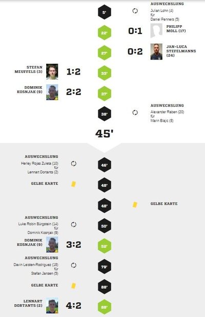 Teveren3-40Spielverlauf