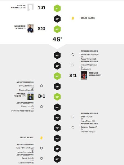 Teveren1-40Spielverlauf