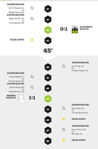 Teveren1-40Spielverlauf