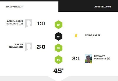 Teveren3-40Spielverlauf