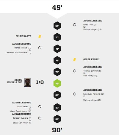 Teveren1-40Spielverlauf