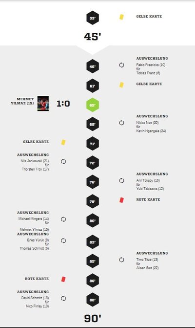 Teveren1-40Spielverlauf