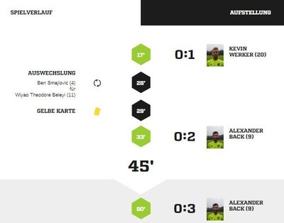 Teveren1-40Spielverlauf