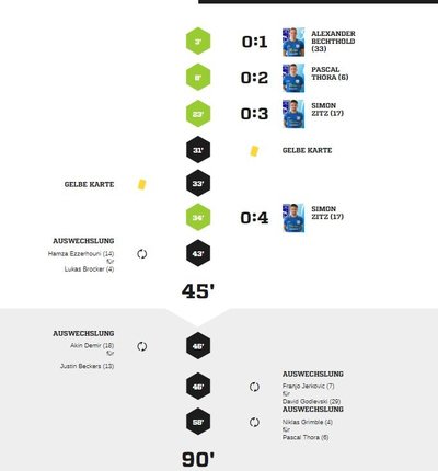 Teveren2-90Spielverlauf