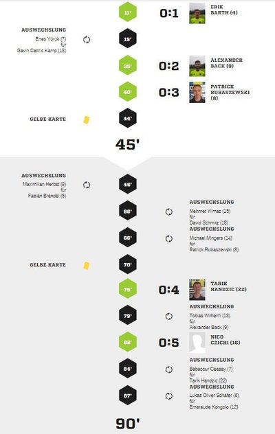 Teveren1-90Spielverlauf