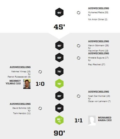 Teveren1-90Spielverlauf