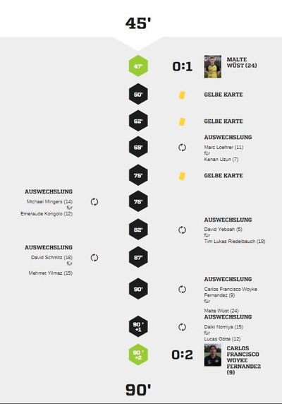 Teveren1-90Spielverlauf