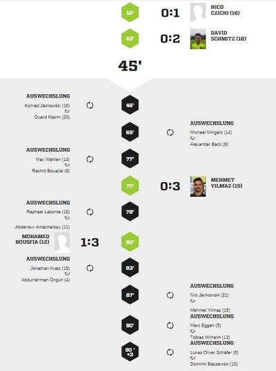 Teveren1-90Spielverlauf