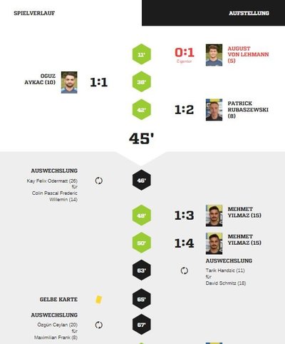 Teveren1-90Spielverlauf