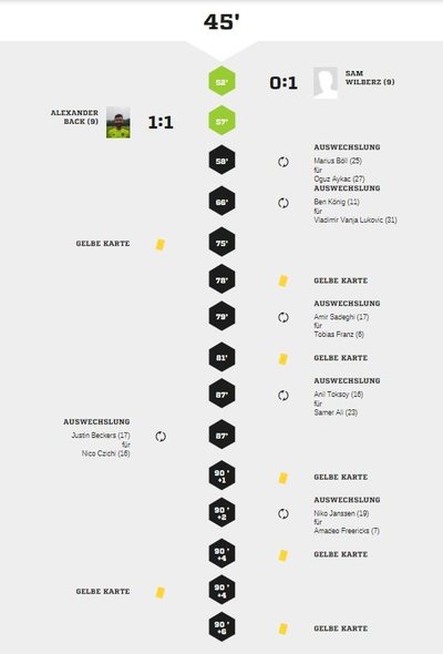 Teveren1-90Spielverlauf