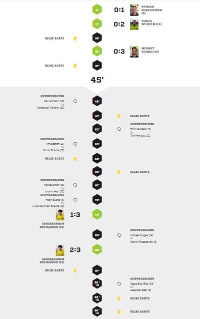 Teveren1-90Spielverlauf