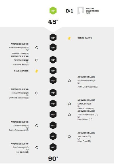 Teveren1-90Spielverlauf