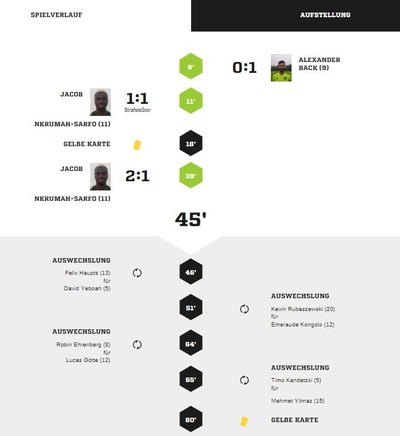 Teveren1-90Spielverlauf