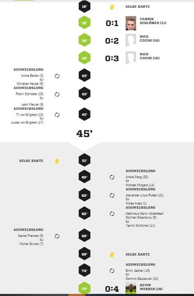 Teveren1-90Spielverlauf