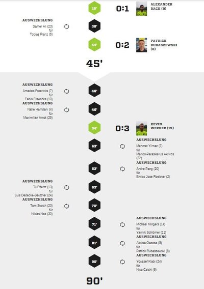 Teveren1-90Spielverlauf