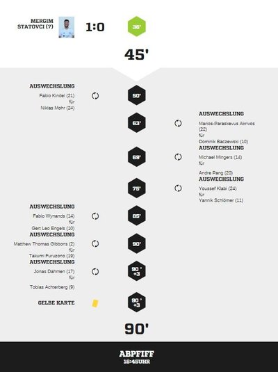 Teveren1-90Spielverlauf