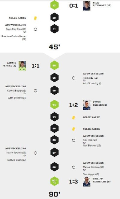 Teveren2-90Spielverlauf