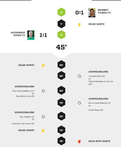 Teveren1-90Spielverlauf