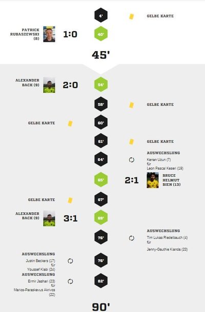 Teveren1-90Spielverlauf