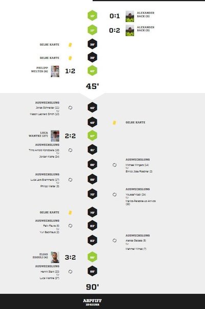 Teveren1-90Spielverlauf