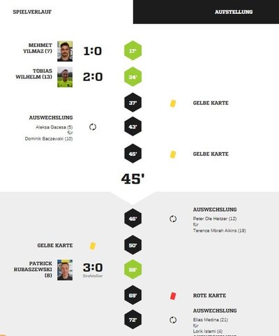 Teveren1-90Spielverlauf