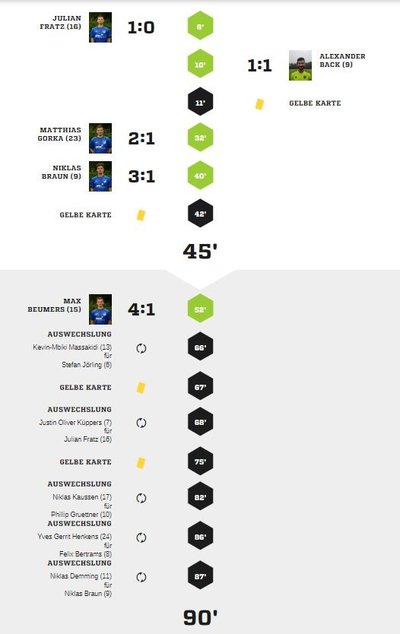 Teveren1-90Spielverlauf