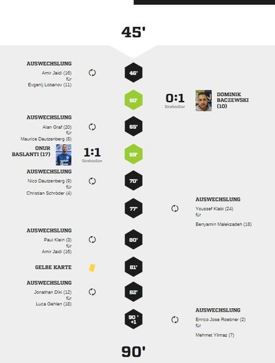 Teveren1-90Spielverlauf