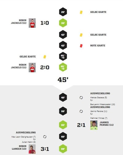 Teveren1-90Spielverlauf