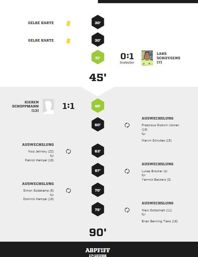 Teveren2-90Spielverlauf