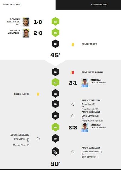 Teveren1-90Spielverlauf