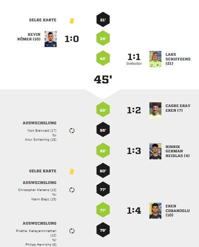 Teveren2-90Spielverlauf