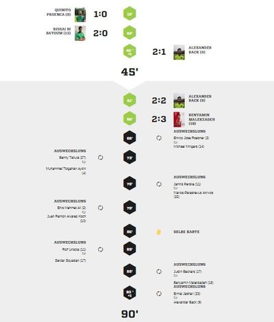 Teveren1-90Spielverlauf